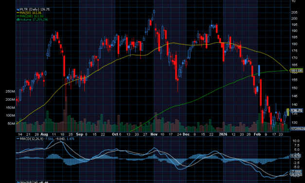 Chart of the Day: Palantir (PLTR)