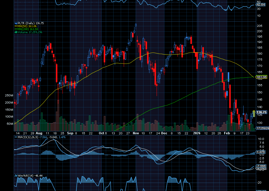 Chart of the Day: Palantir (PLTR)