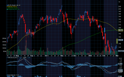 Chart of the Day: Revisiting Palantir (PLTR)