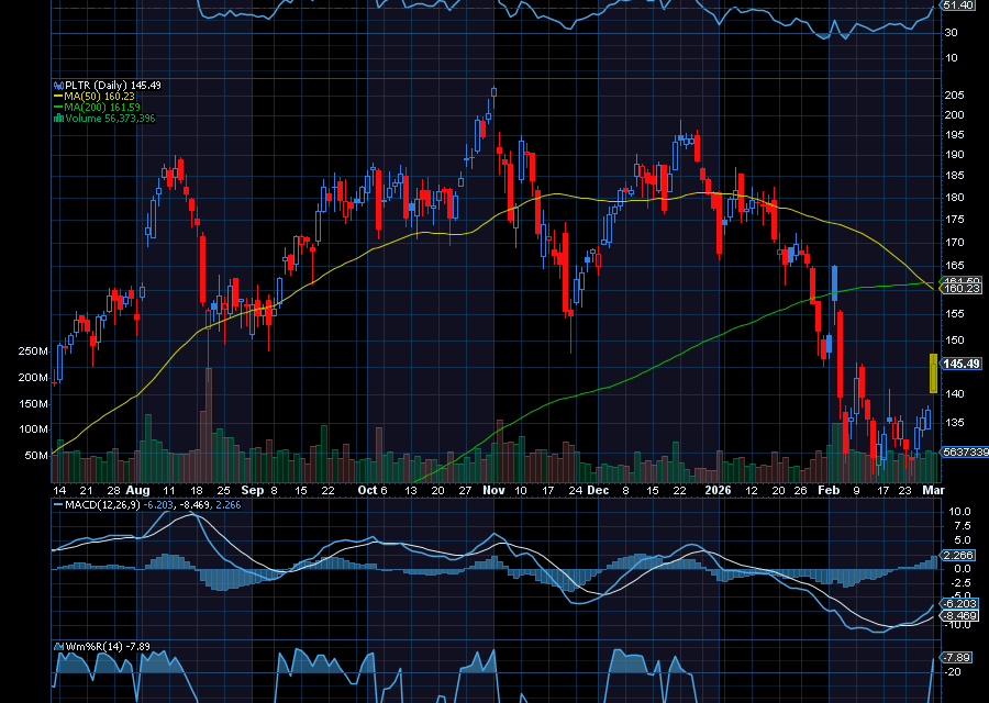 Chart of the Day: Revisiting Palantir (PLTR)
