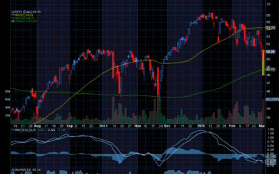 Chart of the Day: How to Trade an Overheated Fear Gauge