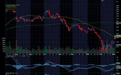 Chart of the Day: Coinbase (COIN)
