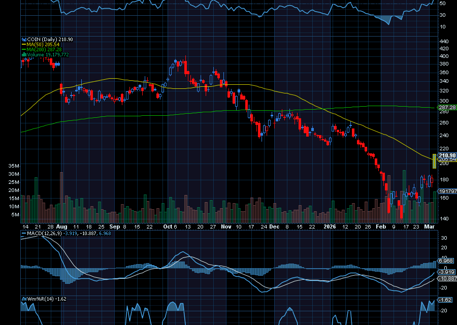 Chart of the Day: Coinbase (COIN)