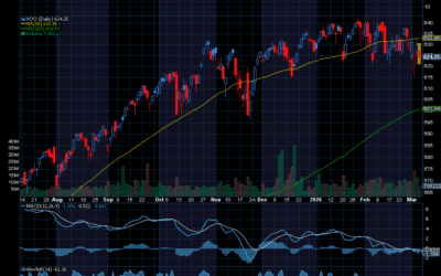 Chart of the Day: The Vanguard S&P 500 ETF 