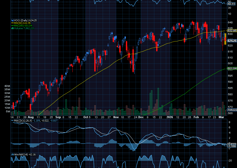 Chart of the Day: The Vanguard S&P 500 ETF 