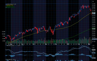 Chart of the Day: Schwab U.S. Large Cap Value ETF (SCHV)
