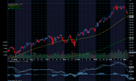 Chart of the Day: Schwab U.S. Large Cap Value ETF (SCHV)