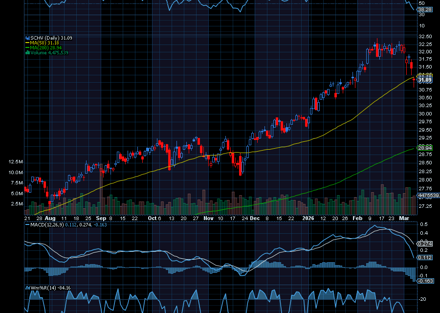 Chart of the Day: Schwab U.S. Large Cap Value ETF (SCHV)