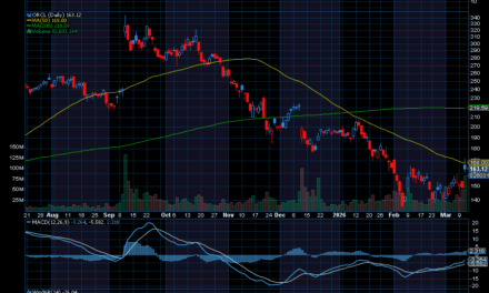 Chart of the Day: Revisiting Oracle (ORCL)
