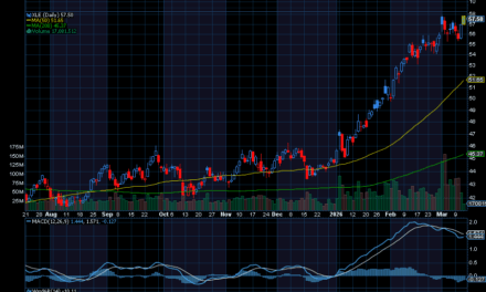 Chart of the Day: $200 Oil is Now a Strong Possibility