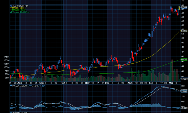 Chart of the Day: $200 Oil is Now a Strong Possibility