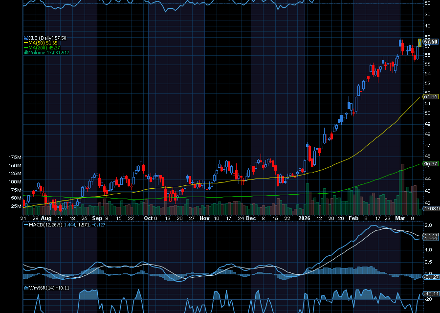 Chart of the Day: $200 Oil is Now a Strong Possibility