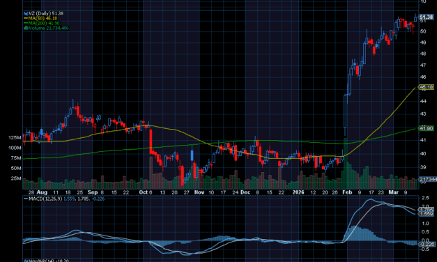 Chart of the Day: Verizon (VZ)