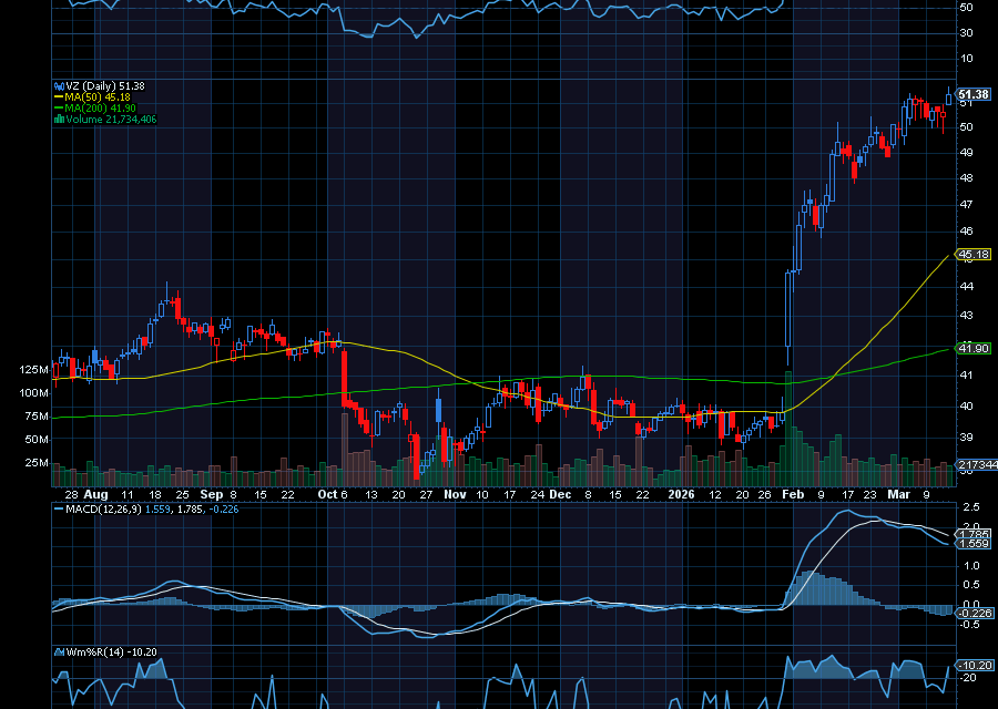 Chart of the Day: Verizon (VZ)