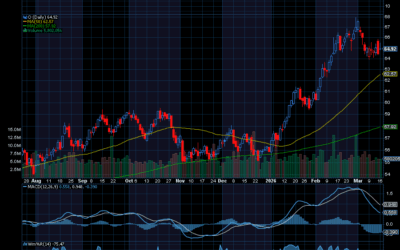 Chart of the Day: Realty Income (O)