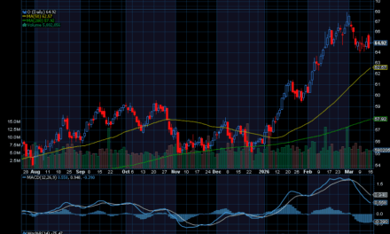 Chart of the Day: Realty Income (O)