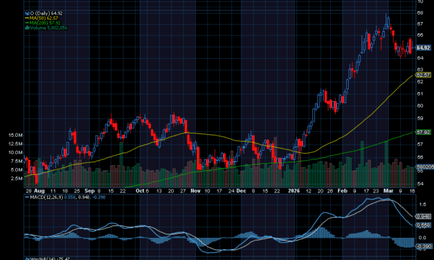 Chart of the Day: Realty Income (O)