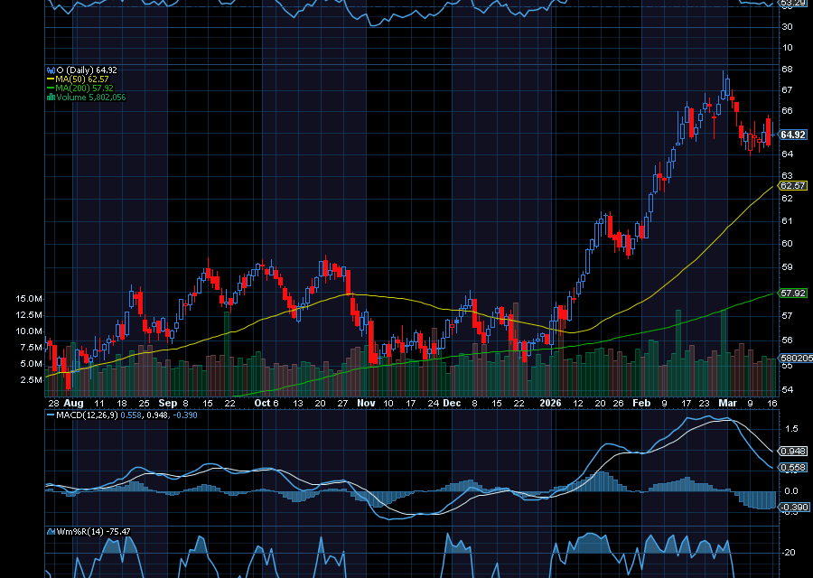 Chart of the Day: Realty Income (O)