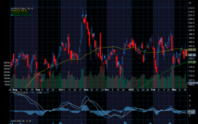 Chart of the Day: Nvidia (NVDA)