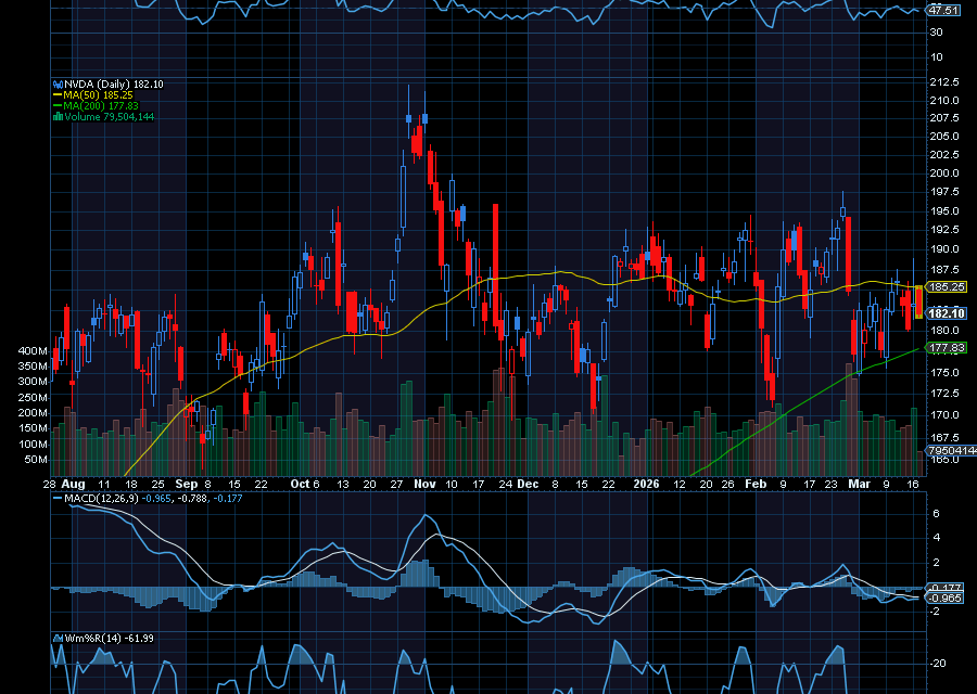 Chart of the Day: Nvidia (NVDA)