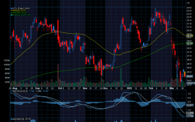 Chart of the Day: Carnival (CCL)