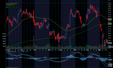 Chart of the Day: Carnival (CCL)