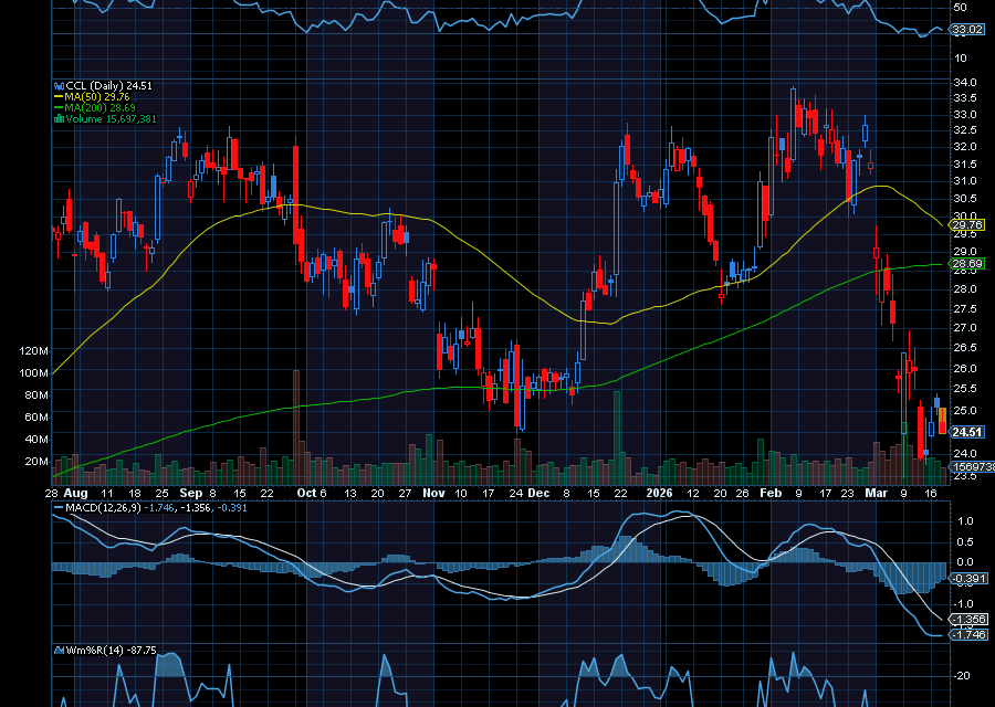 Chart of the Day: Carnival (CCL)