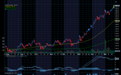 Chart of the Day: Vanguard Energy Index Fund ETF (VDE)