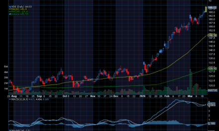 Chart of the Day: Vanguard Energy Index Fund ETF (VDE)