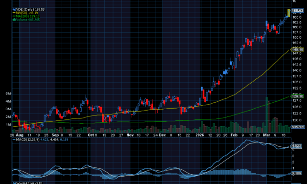 Chart of the Day: Vanguard Energy Index Fund ETF (VDE)