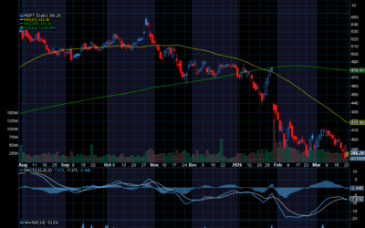 Chart of the Day: Microsoft (MSFT)