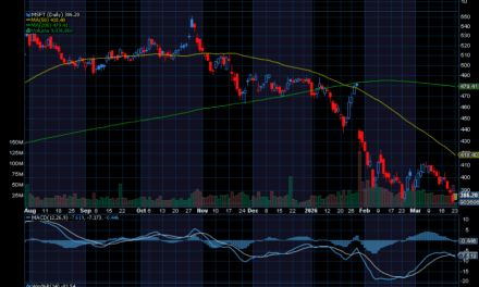 Chart of the Day: Microsoft (MSFT)