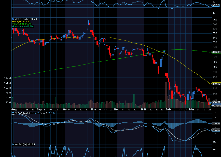 Chart of the Day: Microsoft (MSFT)