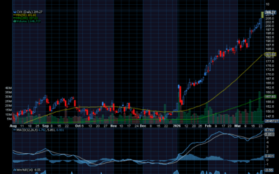 Chart of the Day: Chevron (CVX)