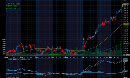 Chart of the Day: Chevron (CVX)