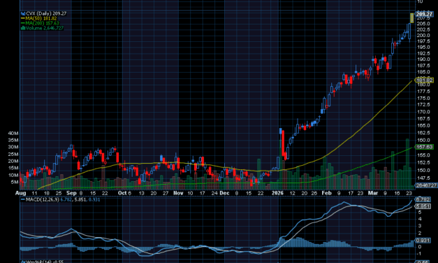 Chart of the Day: Chevron (CVX)