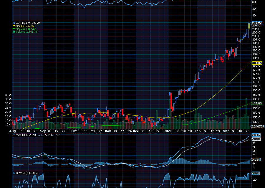 Chart of the Day: Chevron (CVX)