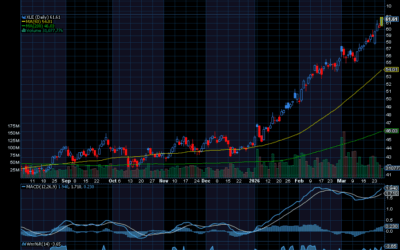 Chart of the Day: Energy Select Sector SPDR ETF (XLE)