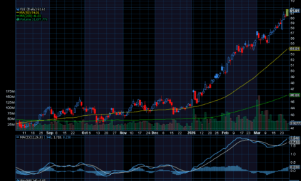 Chart of the Day: Energy Select Sector SPDR ETF (XLE)
