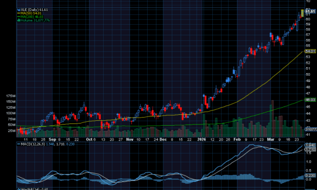 Chart of the Day: Energy Select Sector SPDR ETF (XLE)