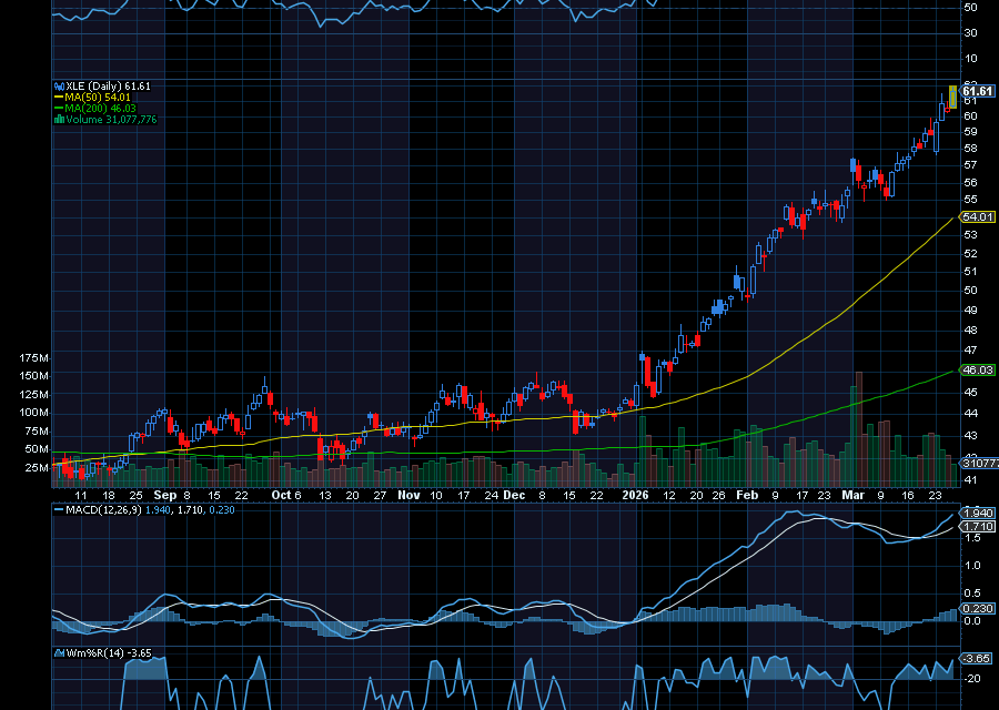 Chart of the Day: Energy Select Sector SPDR ETF (XLE)