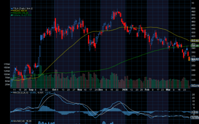 Chart of the Day: Tesla (TSLA)
