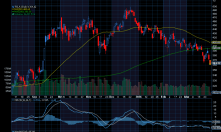 Chart of the Day: Tesla (TSLA)
