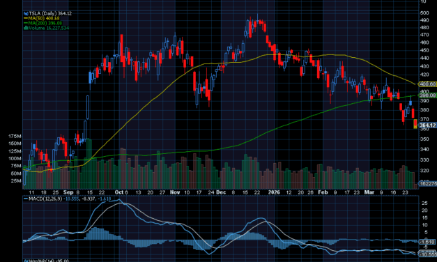 Chart of the Day: Tesla (TSLA)