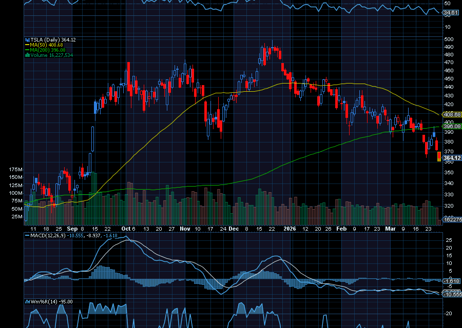 Chart of the Day: Tesla (TSLA)