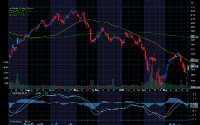 Chart of the Day: Palo Alto Networks (PANW)