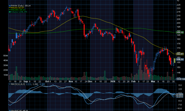 Chart of the Day: Palo Alto Networks (PANW)