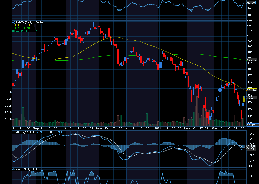 Chart of the Day: Palo Alto Networks (PANW)