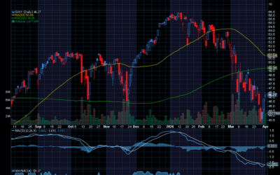 Chart of the Day: How to Trade Cooling Volatility
