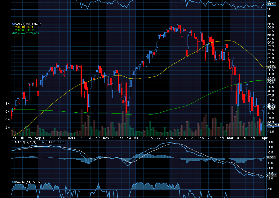 Chart of the Day: How to Trade Cooling Volatility